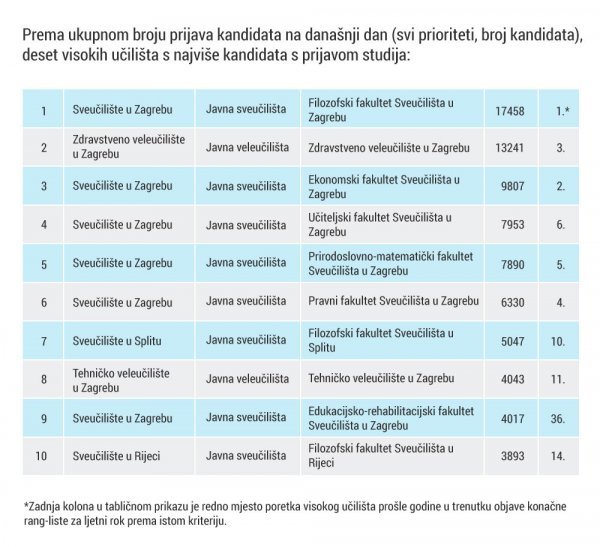 Rang-lista po broju prijava MZOS