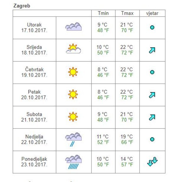 Vremenska prognoza Zagreb
