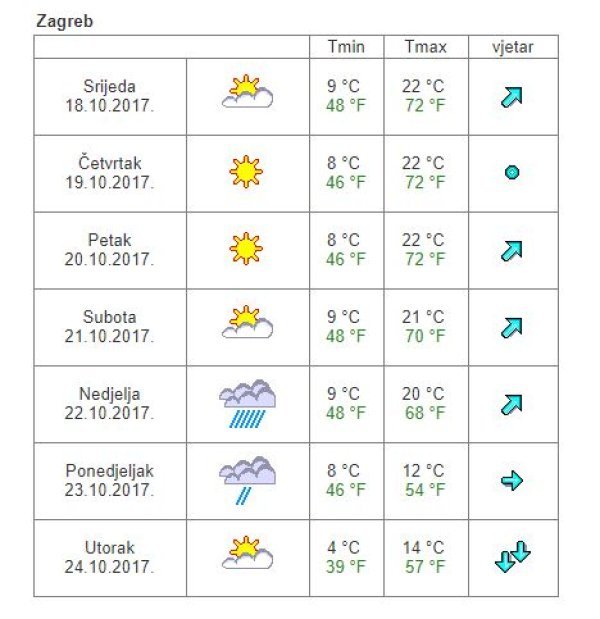 Vremenska prognoza Zagreb