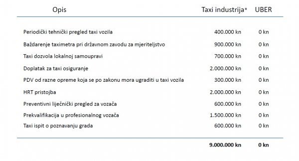 Tablica troškova prema udruženju taksista Hrvatske