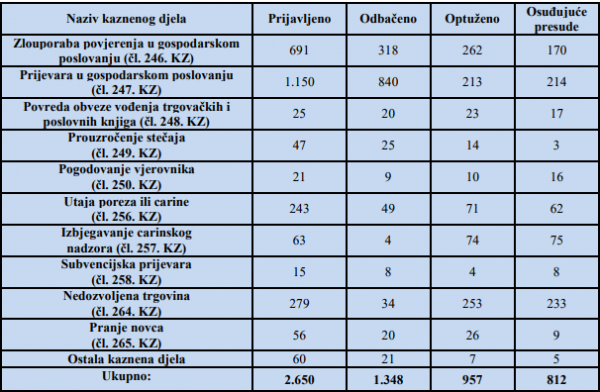 Statistika gospodarskog kriminala u 2016. godini, izvor: DORH