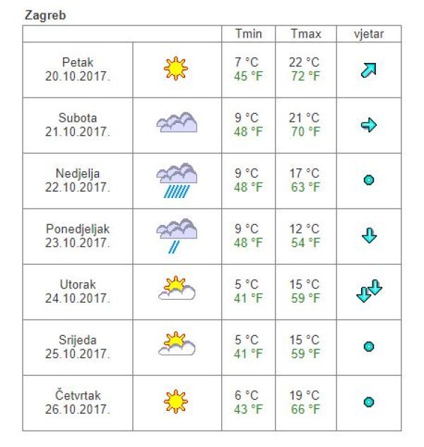 Vremenska prognoza Zagreb