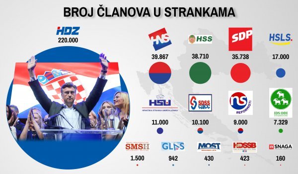 Broj članova u strankama