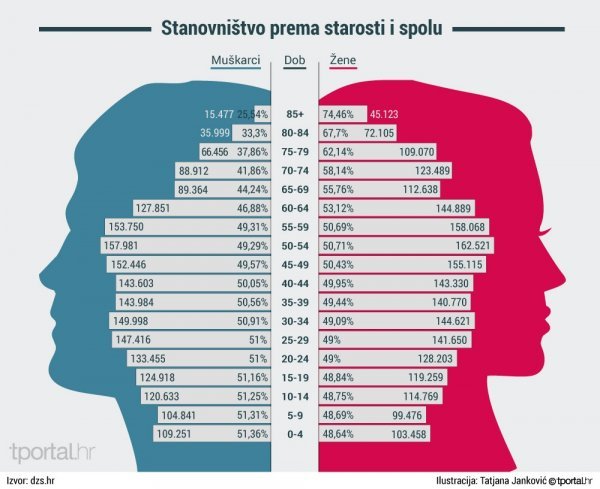 Dobni prikaz stanovništva