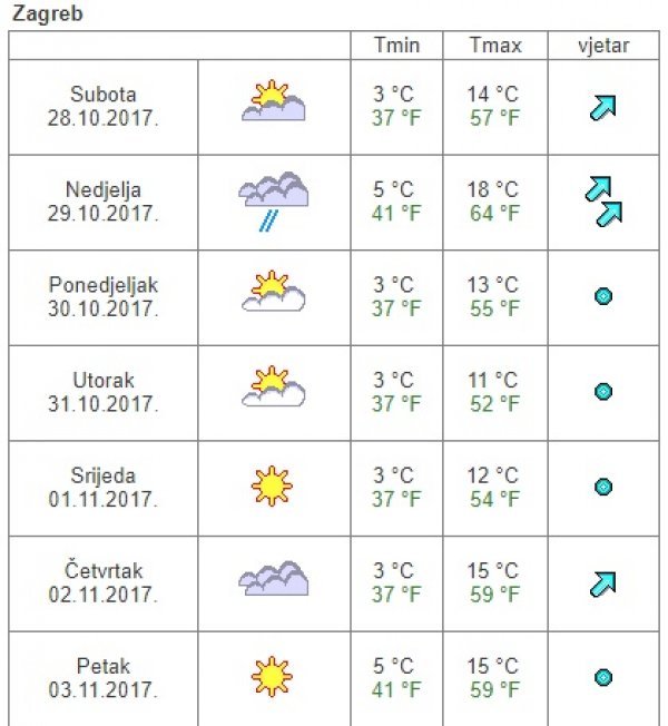 Vremenska prognoza za Zagreb