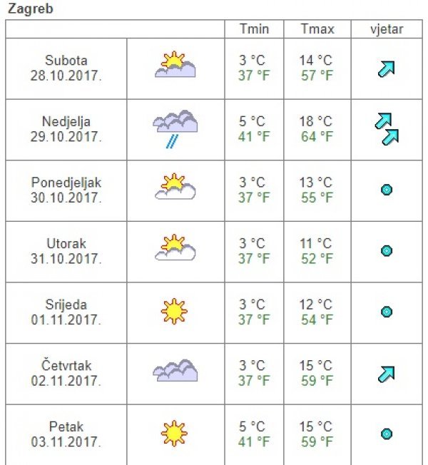 Vremenska prognoza za Zagreb