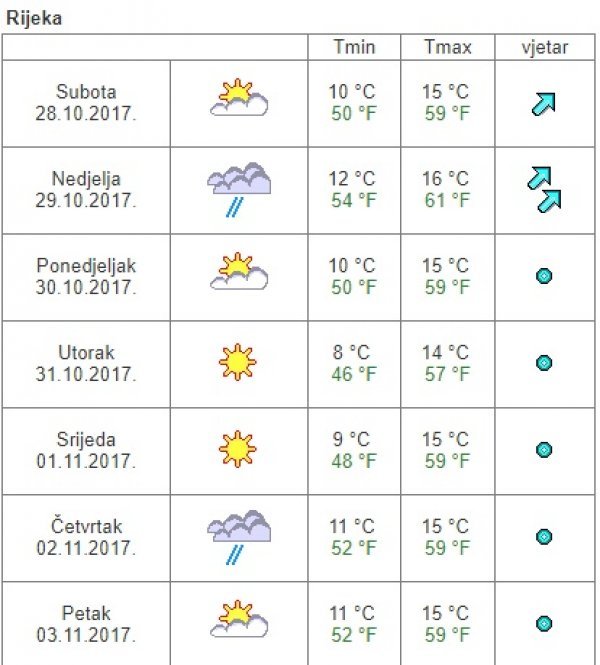 Vremenska prognoza za Rijeku