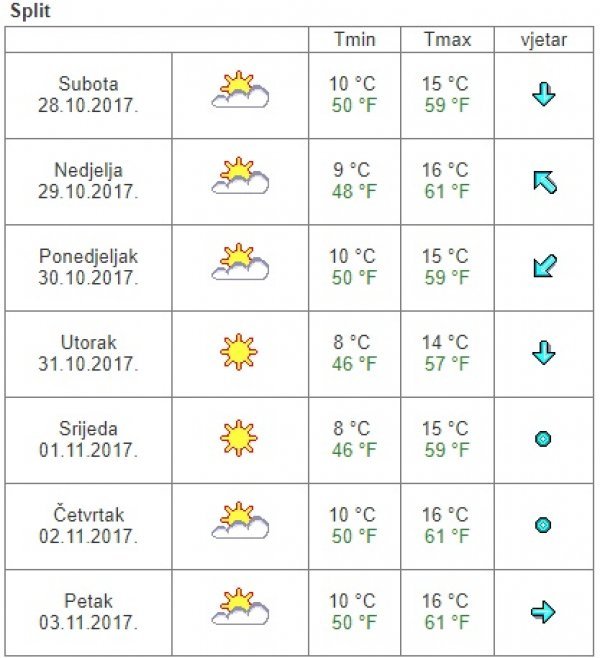 Vremenska prognoza za Split