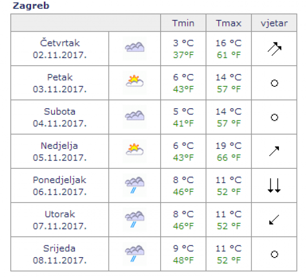 Vremenska prognoza za Zagreb dan uoči utakmice