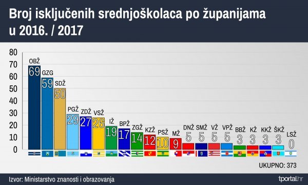 Broj isključenih učenika u godini 2016./2017.