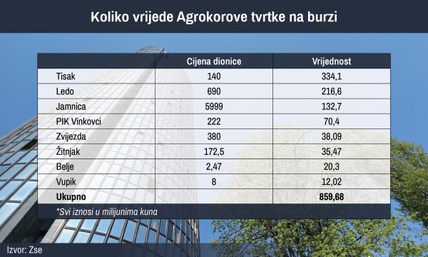 Agrokorove tvrtke na burzi ne stoje najbolje