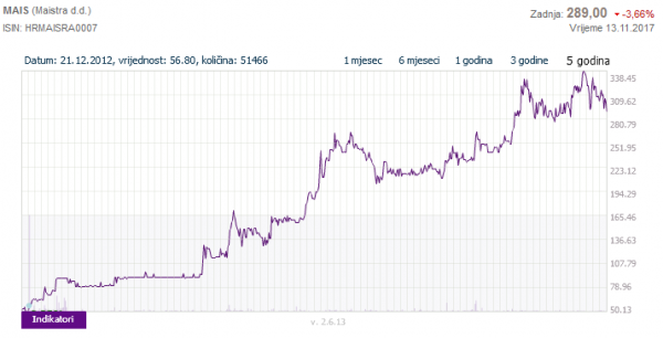 Kretanje cijene dionice Maistre u proteklih pet godina