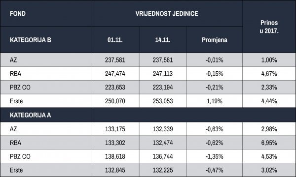 Izvor: Mirovinski fondovi