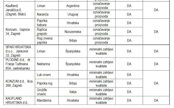 Inspekcijski nalaz za voće i povrće