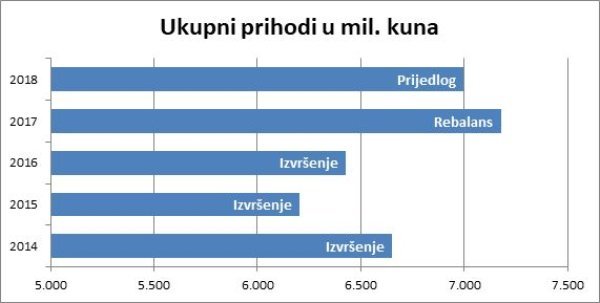 Porast planiranih prihoda koji se neće dogoditi.