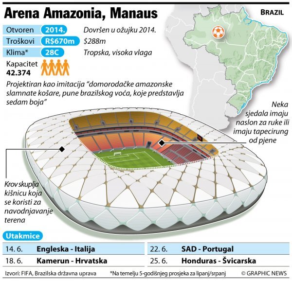 Arena Amazonia, Manaus tportal.hr Graphic News