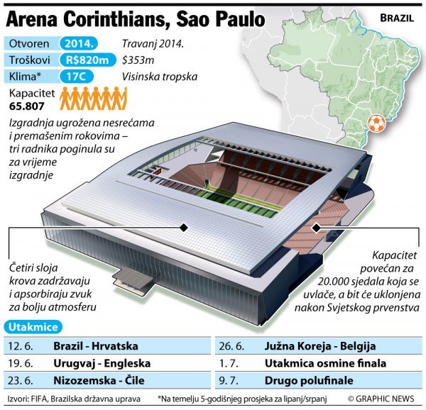 Arena de Sao Paulo Graphic News