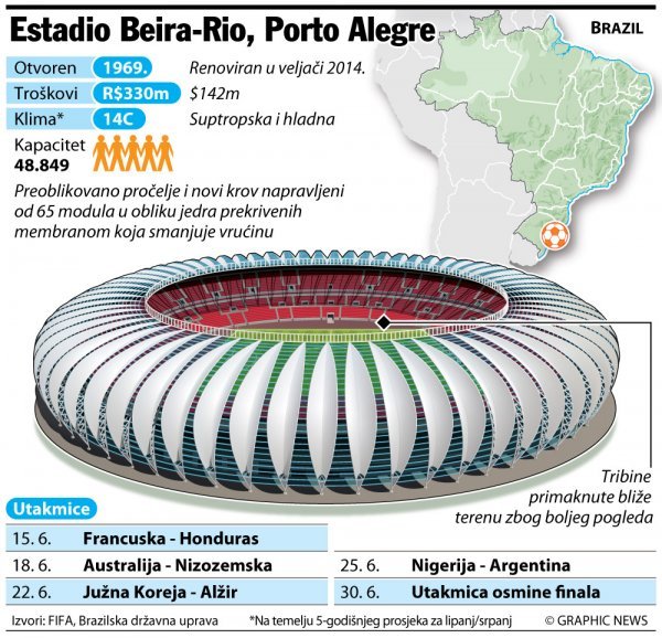 Estadio Beira-Rio Graphic News