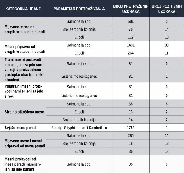 Rezultati kontrole hrane veterinarske inspekcije Ministarstva poljoprivrede