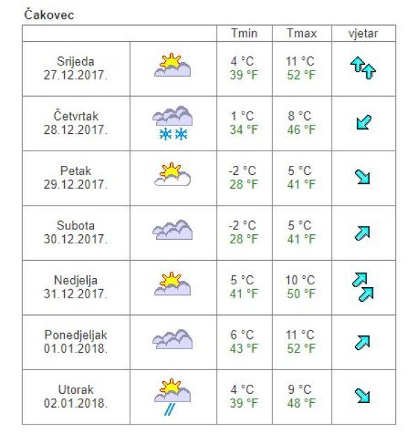 Vremenska prognoza Čakovec
