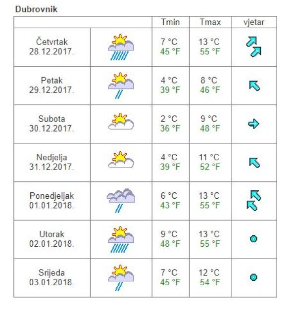 Vremenska prognoza Dubrovnik