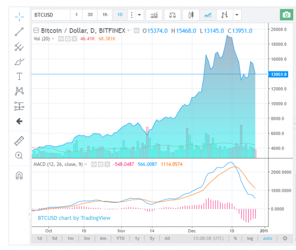 Kretanje cijene bitcoina u zadnja tri mjeseca (Izvor.CCN)