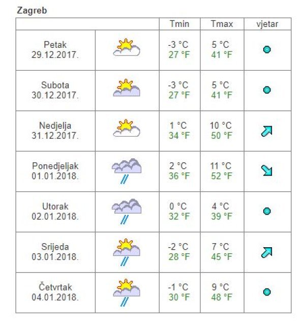 Vremenska prognoza Zagreb