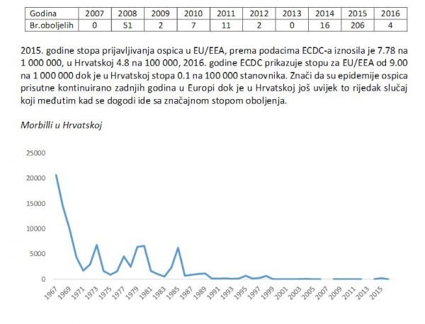 Broj oboljelih od ospica u posljednjih 10 godina i broj zaraženih tom bolešću od 1967. do 2015.,  prema podacima HZJZ-a 