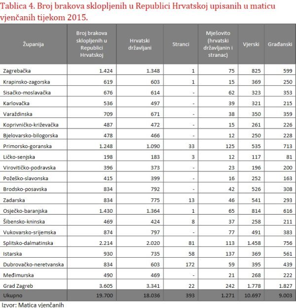 Broj sklopljenih brakova 2015.