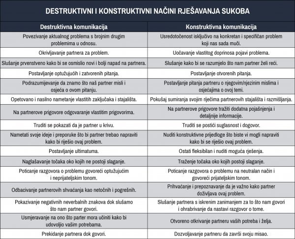 Destruktivni i konstruktivni načini rješavanja sukoba