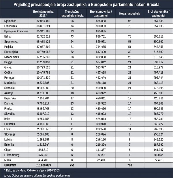 Prijedlog preraspodjele broja zastupnika u Europskom parlamentu nakon Brexita