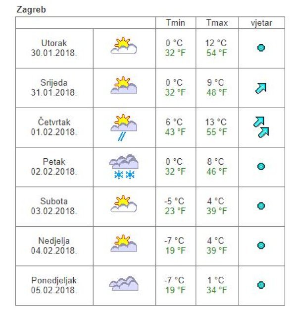 Vremenska prognoza Zagreb