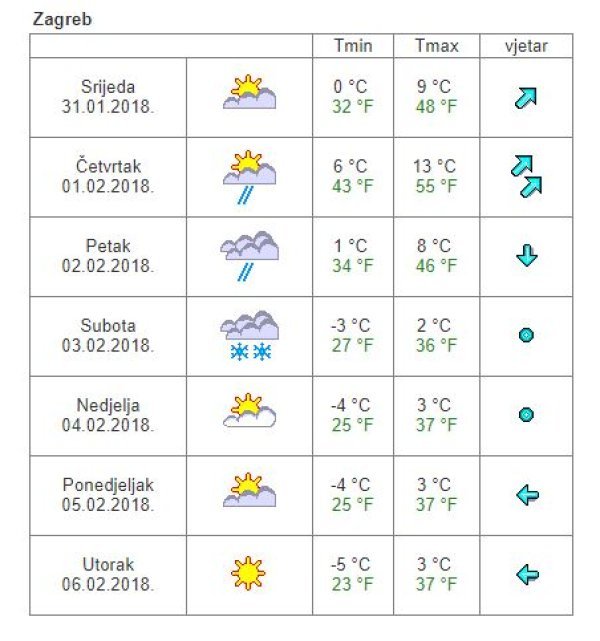 Vremenska prognoza Zagreb