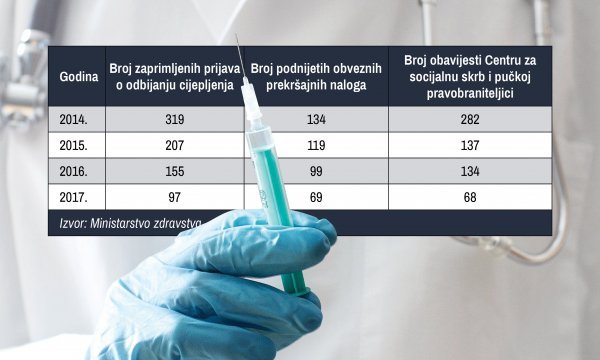 Broj prijava protiv roditelja koji ne cijepe djecu je malen