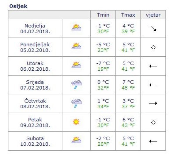 Sedmodnevna prognoza vremena za Osijek
