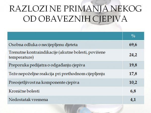 Preko dvije trećine onih koji su odbili cijepljenje djece učinili su to svjesnom odlukom