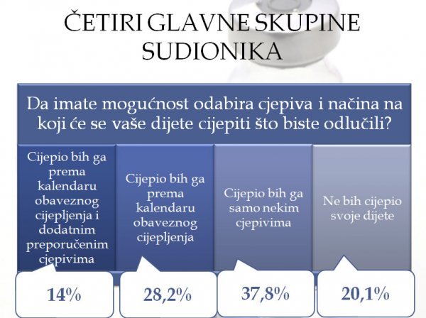 Visok postotak protivnika cijepljenja FFZG