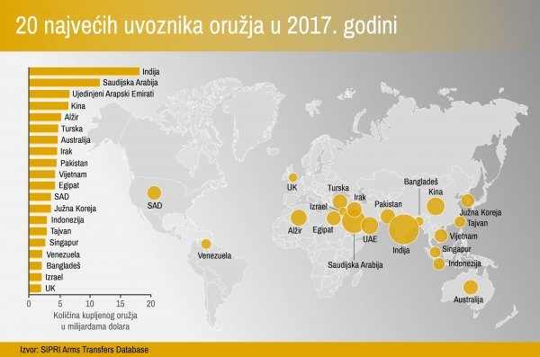 Top lista najvećih svjetskih uvoznika oružja