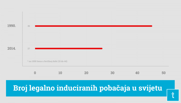 Legalno inducirani pobačaji u svijetu Autor:agencija 'U šumi', Izvor:tportal.hr Svjetska zdravstvena organizacija