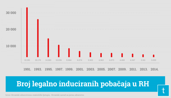 Legalno inducirani pobačaji u Hrvatskoj Autor:agencija 'U šumi', Izvor:tportal.hr HZJZ