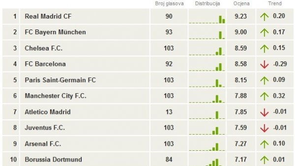 Top 10 europskih momčadi Tribina.hr