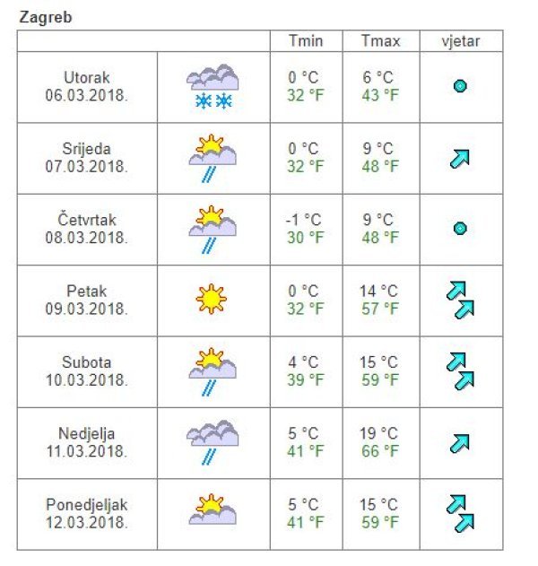 Vremenska prognoza Zagreb