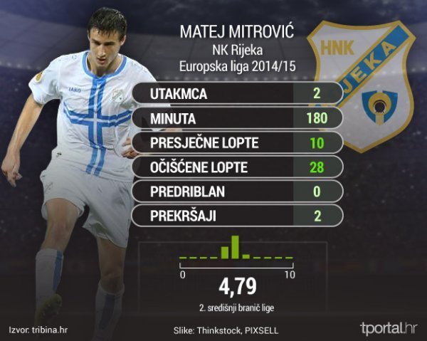 Matej Mitrović - ključna statistika u Europskoj ligi tribina.hr, WhoScored