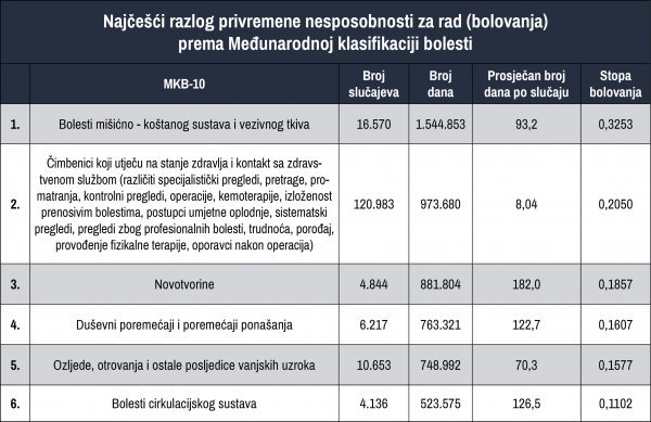 Najčešći razlozi bolovanja