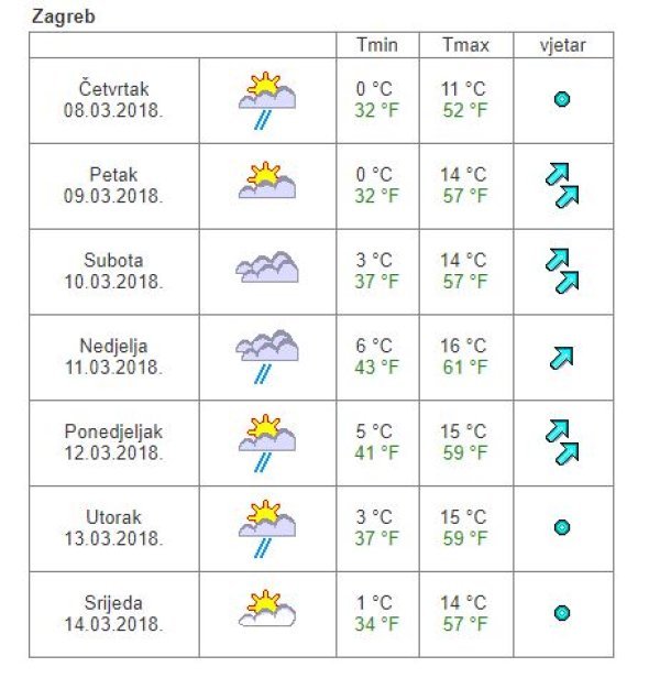 Vremenska prognoza Zagreb