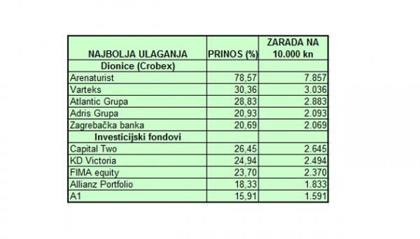 Najbolja ulaganja u 2014.