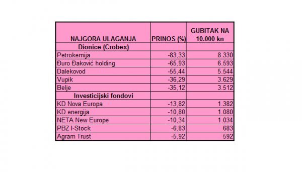 Najgora ulaganja u 2014.