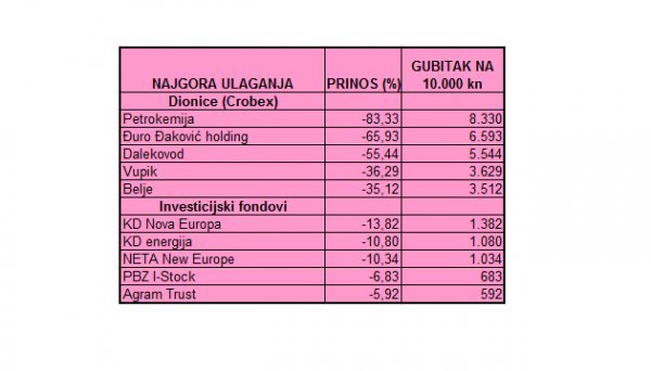 Najgora ulaganja u 2014.