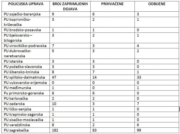 Broj zaprimljenih prijava preko MUP-ove aplikacije MUP