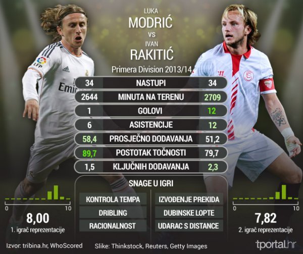 Usporedba Modrić - Rakitić tportal